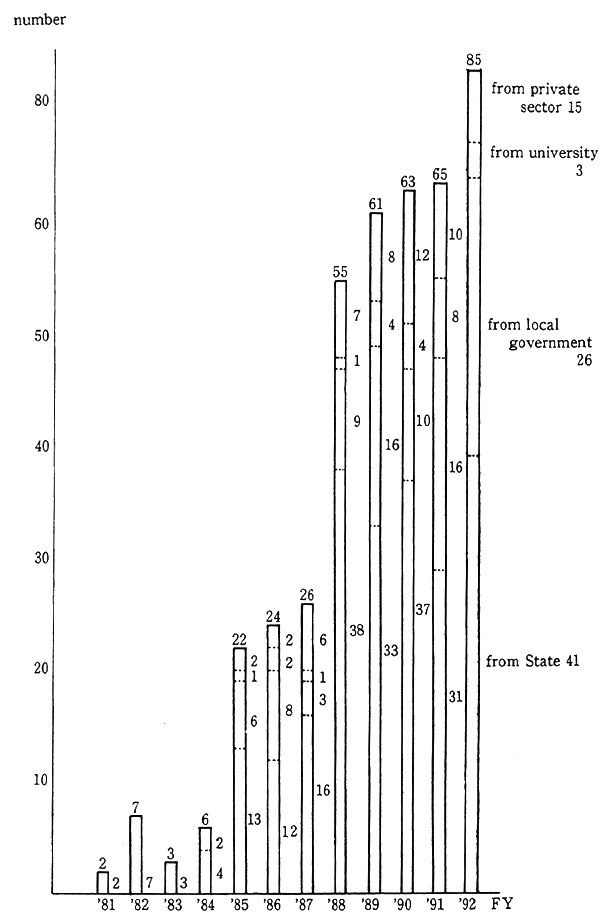 Fig. 12-4-1 Trends in the dispatch of specialists in the environmental sector (recommended by Environment Agency)