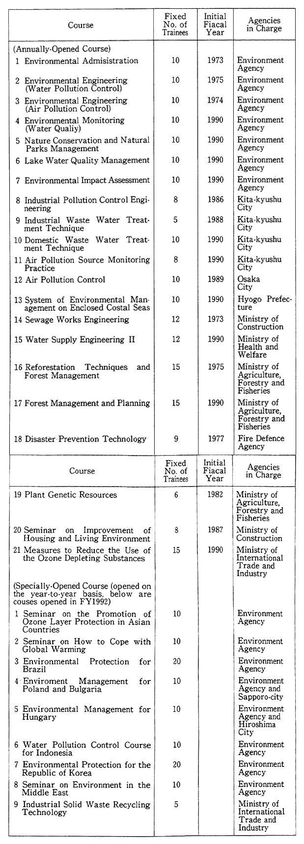 Table 12-4-2 Group Training in Environmental Fields