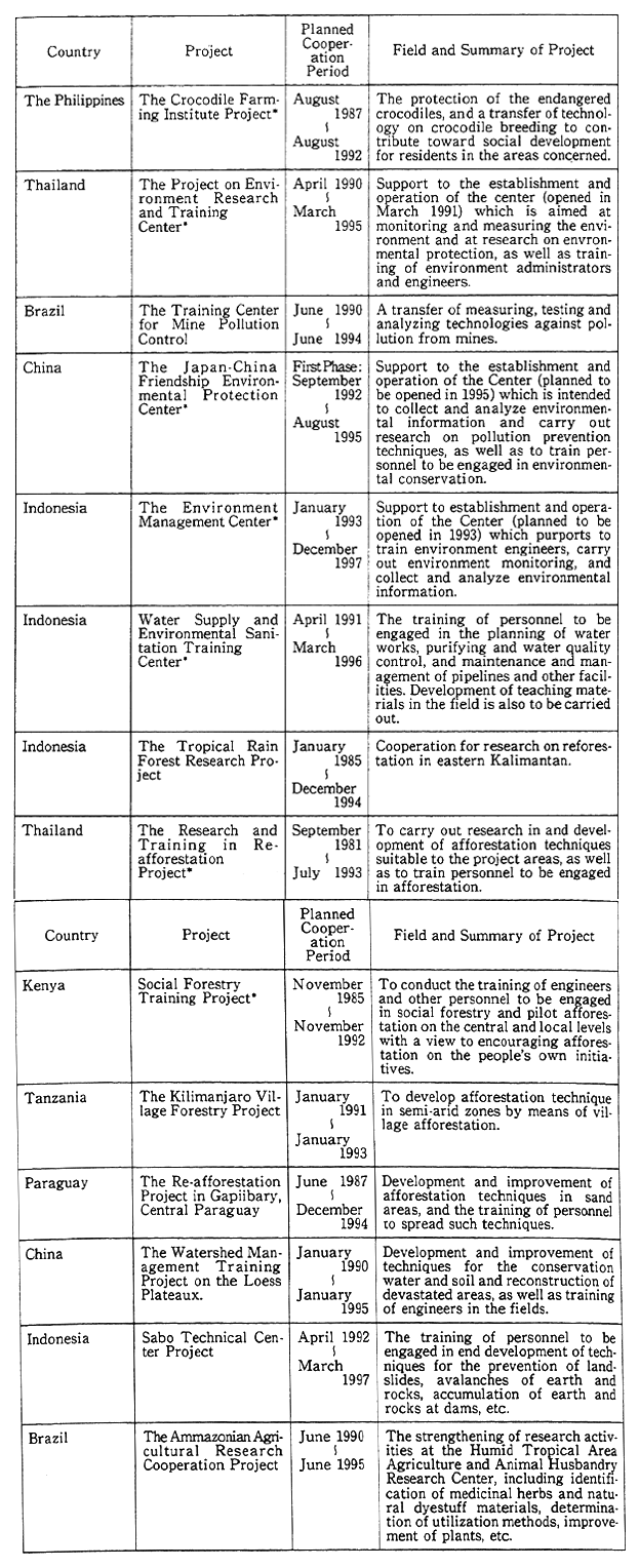 Table 12-4-4 Major Project Type Technical Cooperations