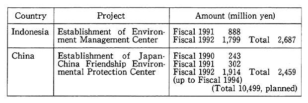 Table 12-4-5 Major Grant Aid Cooperation Projects in Environment Fields