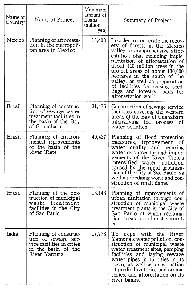 Table 12-4-6 Major Loans in Environmental Fields