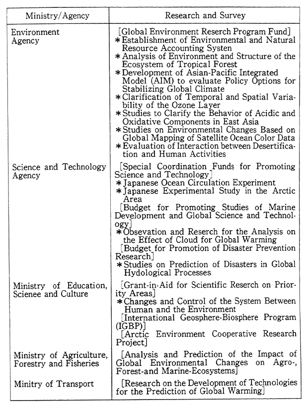 Table 12-5-1 Magor Research and Survey Activities in the Fields of Global Environment in FY 1992