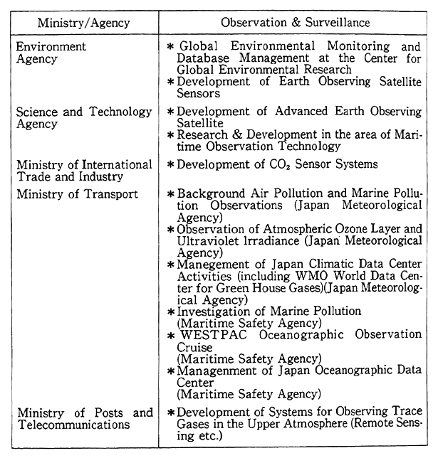 Table 12-5-3 Major Monitoring Activities in the Fields of Global Environment in FY 1992