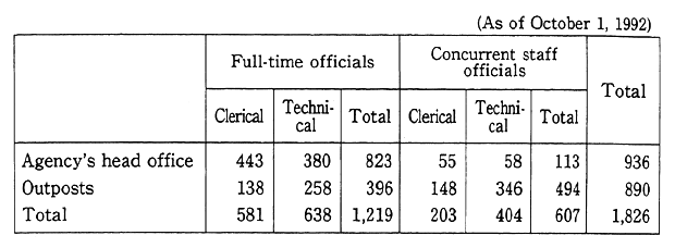 Table 14-4-2 Staff Officials in Prefectures and Administrative Ordinance-Designated Cities by Organization in Charge of Nature Protection