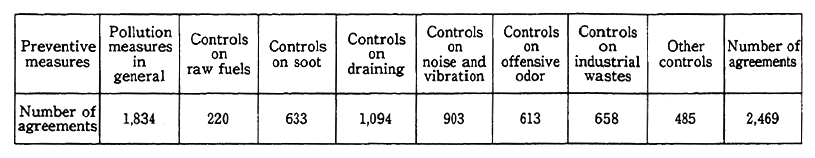 Table 14-4-6 Contents of Pollution Prevention Agreements