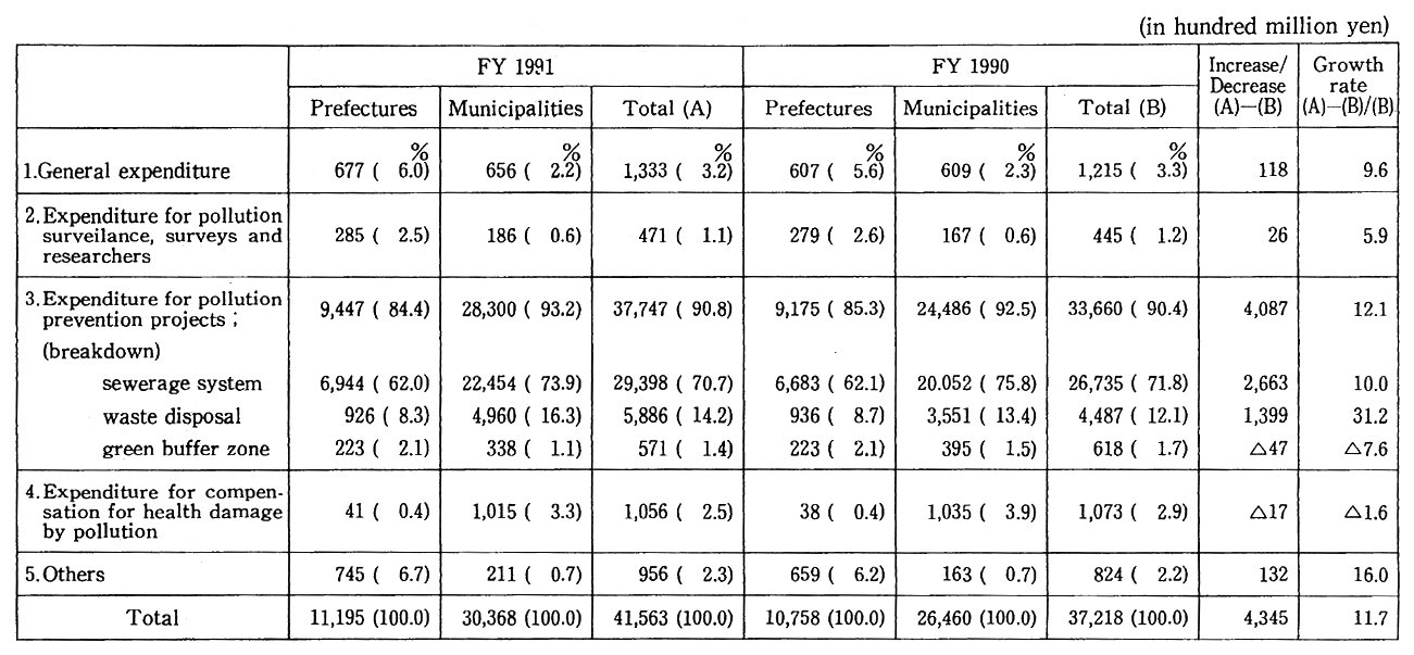 Table 14-4-10 Settled Accounts for Municipal Pollution Measures (FY 1991)