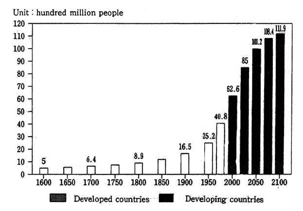 Fig. 1-1 Trends in and Forecasts of World Populations