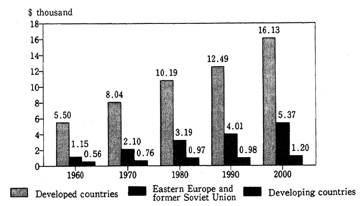 Fig. 1-5 Trends and Forecasts of Per Capita GDP