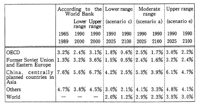 Table 1-1 Scenarios for World Economic Growth (IPCC)