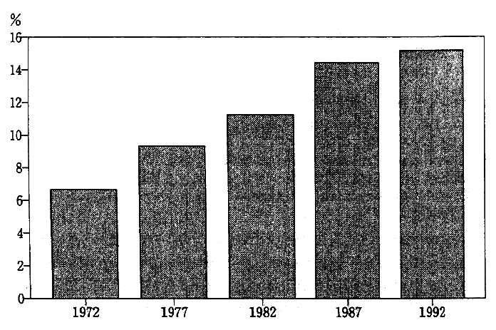 Fig. 1-6 Japan's Share of World GNP