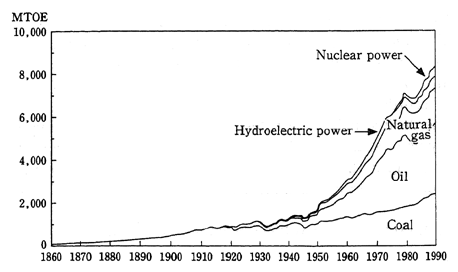 Fig. 1-7 Long-Term Trends in World Primary Energy Supplies