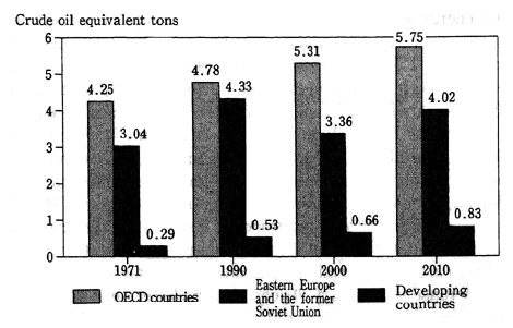 Fig. 1-8 Projections and Trends in Per Capita Energy Consumpition