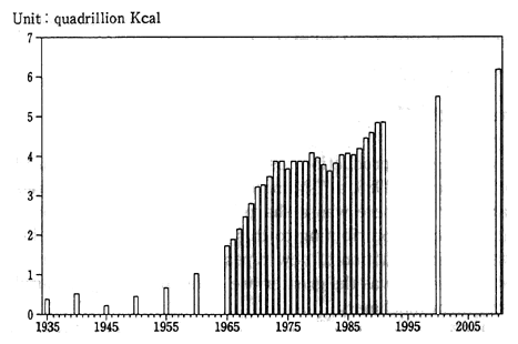 Fig. 1-9 Trends and Targets for Japan's Supplies of Primary Energy