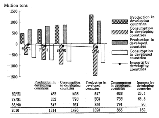 Fig. 1-11 Trends in and Forecasts of Production, Consumption, and Import Volumes of Grain