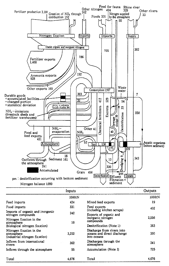 Fig. 2-7 A Flow Chart of Nitrogen Circulation in the Netherlands in 1990 Unit : 1,000tN