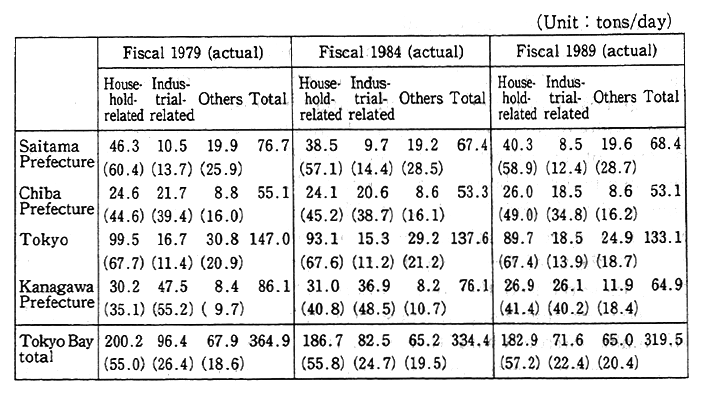 Table 2-1 Trends in Nitrogen Load by Region and Type of Source