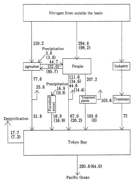 Fig. 2-9 Nitrogen Circulation in the Tokyo Bay Basin