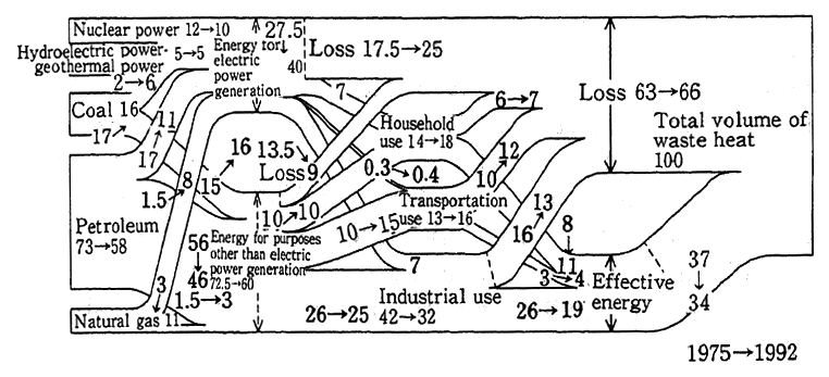 Fig. 2-12 Flow Chart of Japan's Supplies and Consumption of Energy