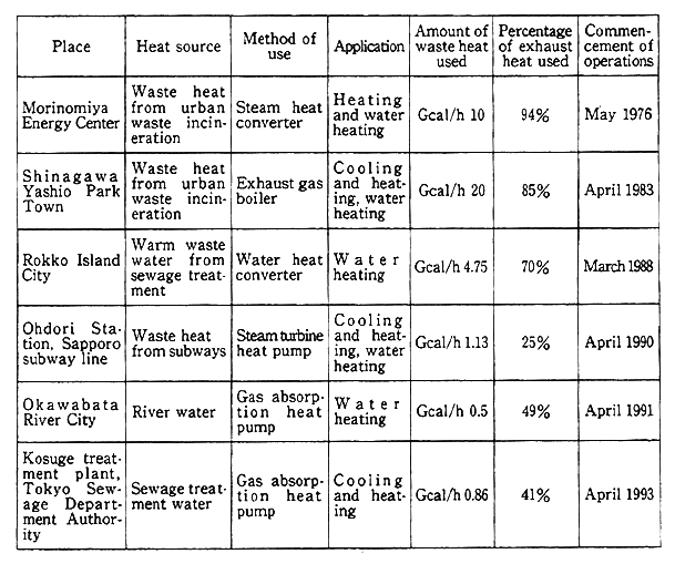 Table 2-3 Actual Examples of the Use of City Gas