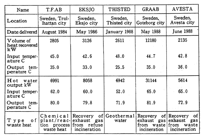 Table 2-4 The Performance of Absorption Heat Pumps in Northern Europe