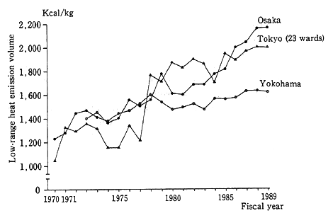 Fig. 2-17 Trends in the Volume of Heat Emitted per Kilogram of Waste