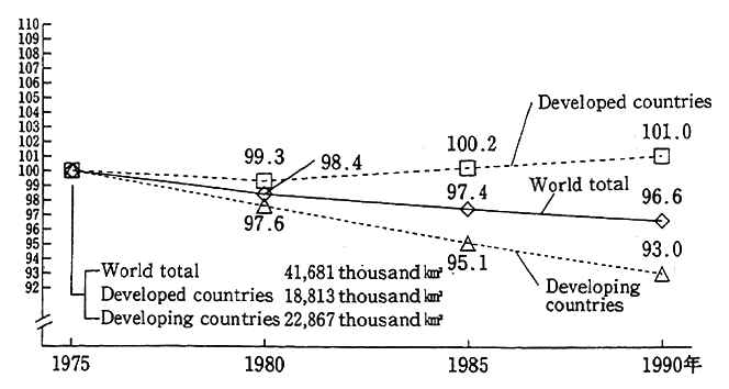 Fig. 2-18 Trends the Area of the World's Forestlands