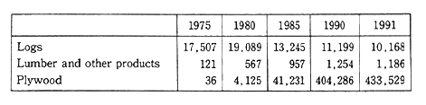 Table 2-5 Trends in Imports of South Sea Logs and Lumber