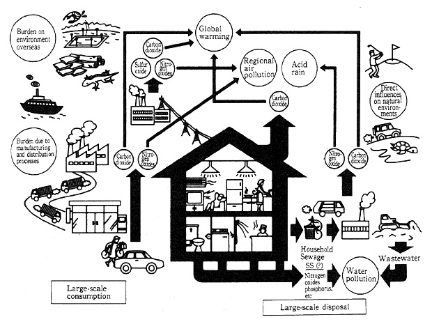 Fig. 1-1-1 Environmental Burdens Due to Modern Lifestyles