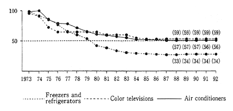 Fig. 1-1-5 Progress in Reducing Per Unit Energy Consump-tion of Principal Household Appliances