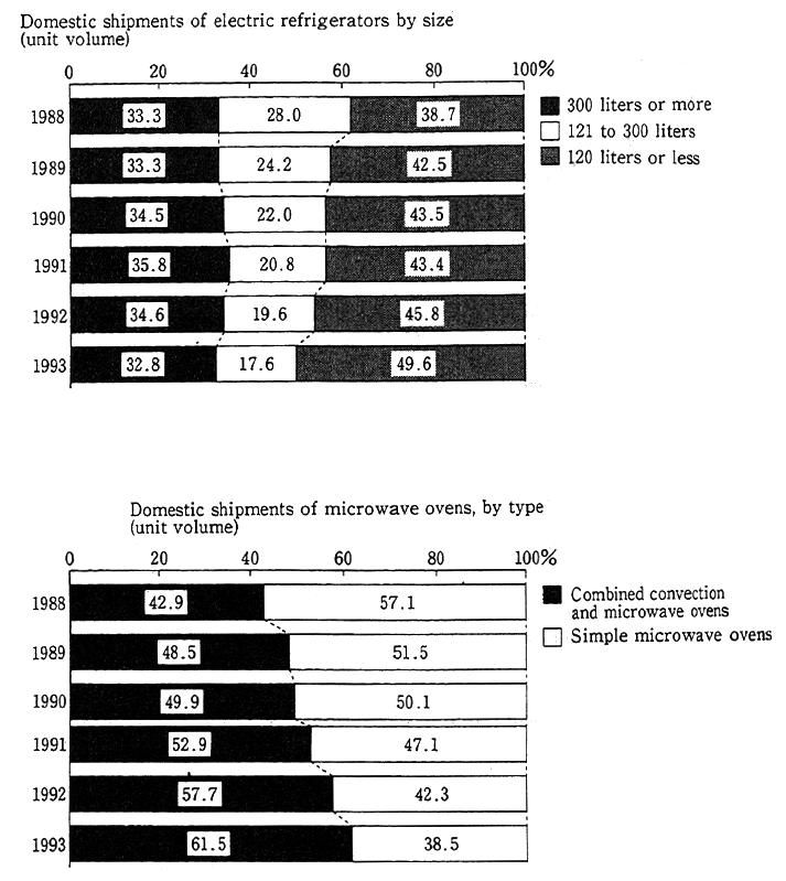 Fig. 1-1-7 Growth in Size and Performance of Household Electrical Appliances