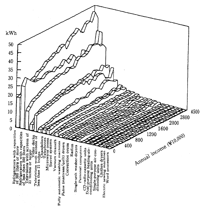 Fig. 1-1-8 Energy Consumption Due to Household Electrical Appliances (per household, in a single autumn month)