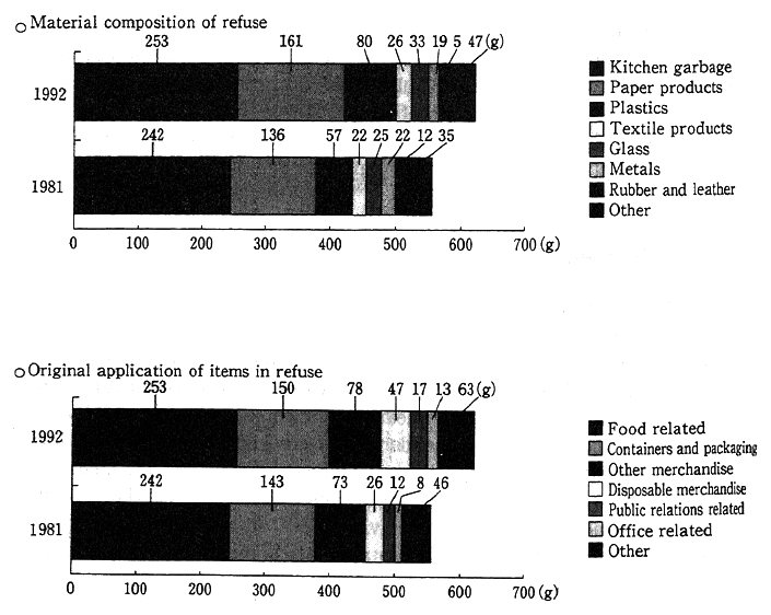 Fig. 1-1-10 Composition of Household Refuse