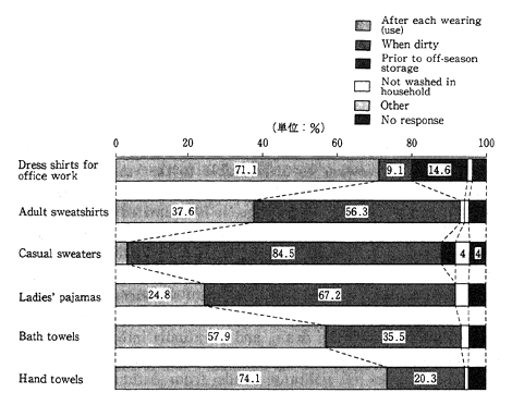 Fig. 1-1-11 Standards for Determining Times of Laundering