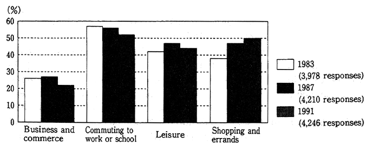 Fig. 1-1-15 Principal Uses of Automobiles (Multiple Answers)