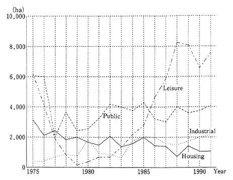 Fig. 1-1-18 Conversion of Forestland for Urban-Type Applications (hectares)