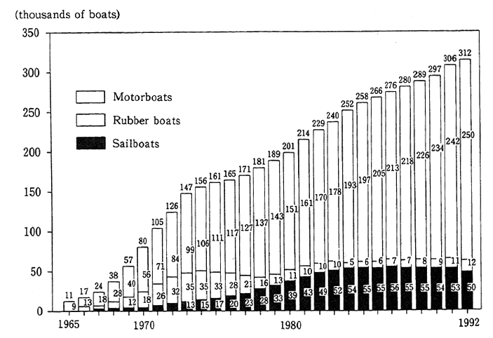 Fig. 1-1-22 Ownership of Pleasure Craft