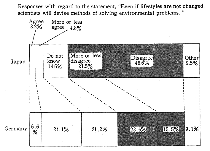 Fig. 1-1-24 Consciousness of Need to Change Lifestyles