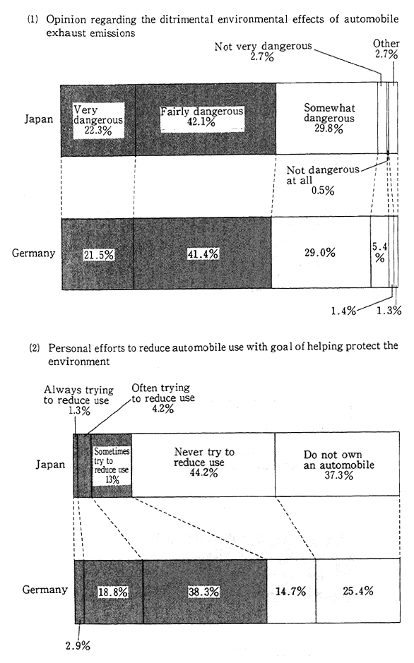 Fig. 1-1-25 Consciousness and Behavior Regarding Automobile Use