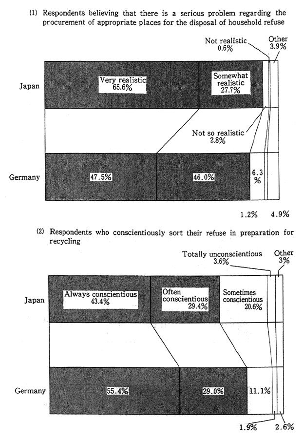 Fig. 1-1-26 Consciousnes of Refuse-Related Problems and Importance of Recycling