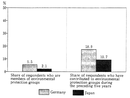 Fig. 1-1-27 Memberships in and Contributions to Environmental Protection Groups