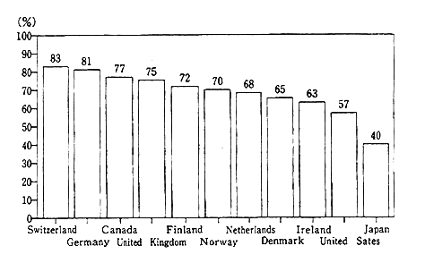 Fig. 1-2-1 Share of People Who Avoid the Use of Products With Negative Effects on the Environment