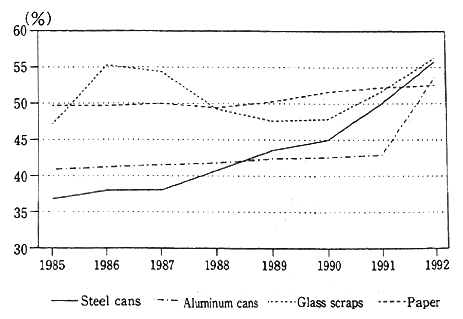 Fig. 1-2-5 Recycling Shares of Selected Rpoducts in Japan