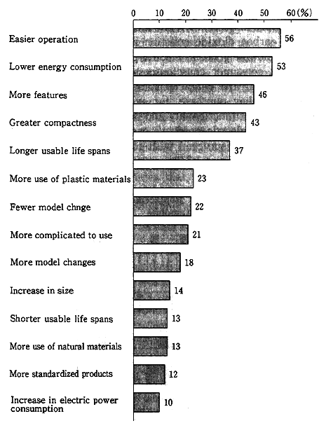 Fig. 1-2-7 Opinions on Desirable Future Treds in Appliances