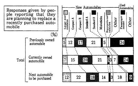 Fig. 1-2-8 Plans for Replacement of Most Recently Purchased Automobile