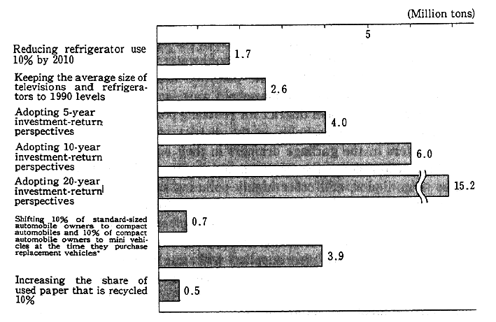 Fig. 1-2-9 Means of Reducing Household Emissions of Carbon Dioxide