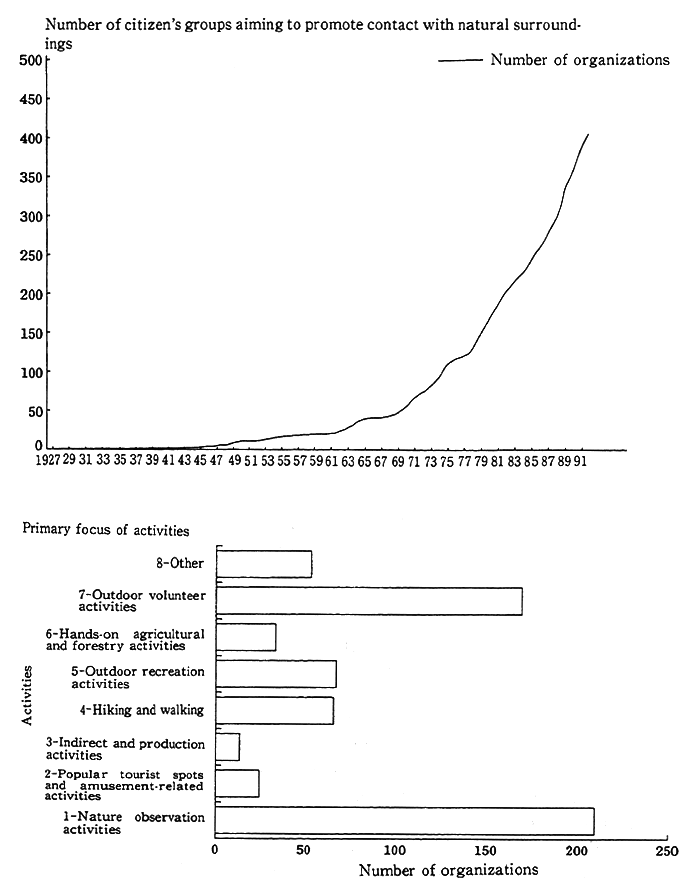 Fig. 1-2-10 The Promotion of Contact with Nature (Tokyo Area) Source: Environment Agency