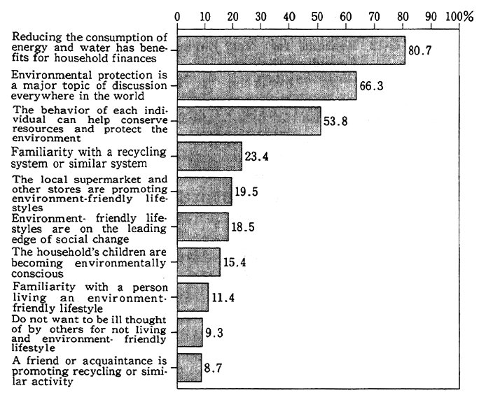 Fig. 1-2-11 Reasons for Engaging in Environment-Friendly Behavior