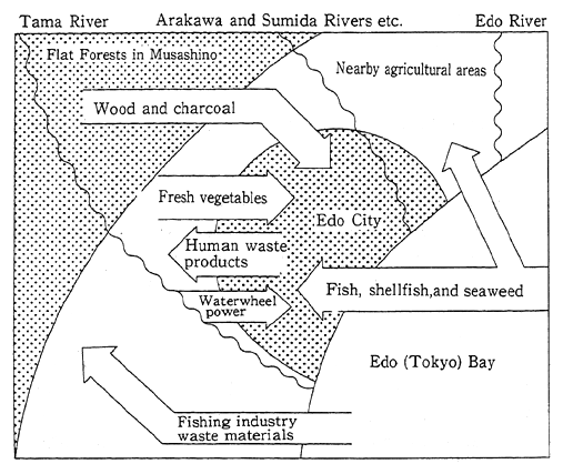 Fig. 1-3-1 Conceptual Overview of the Ecosystem of Edo and Early Tokyo