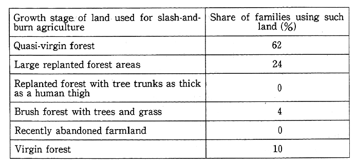 Table 1-3-1 Types of land Used by the Keniya People of Indonesia for Slash-and-Burn Agriculture