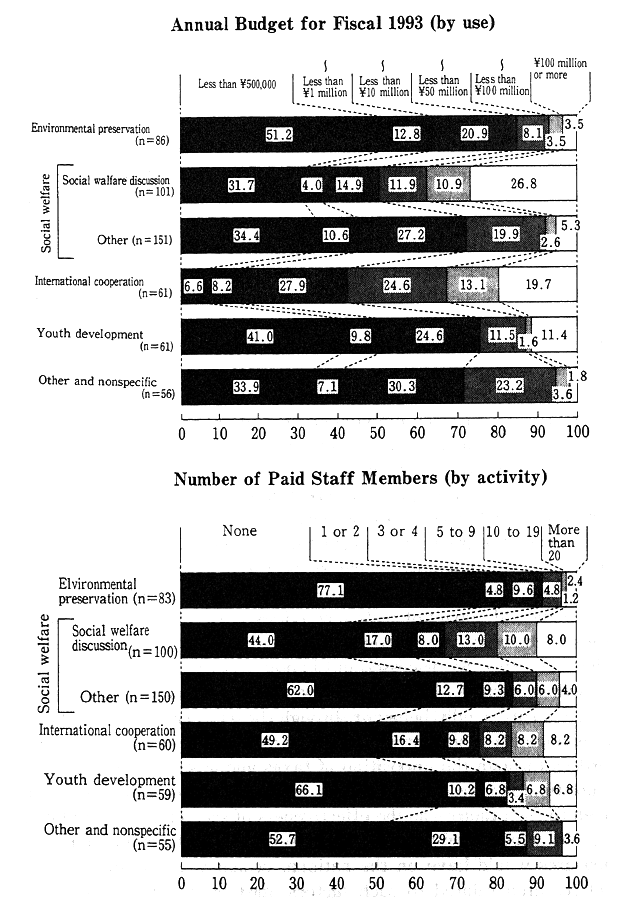 Fig. 1-3-3 Citizen Group Financial and Staff Resources